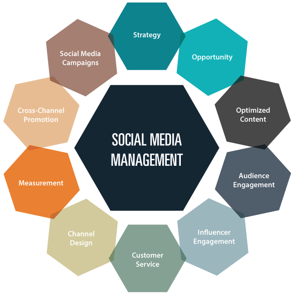 Social Media Management Services, SMM Services, Best Social Media Marketing Agency in Melbourne, VIC