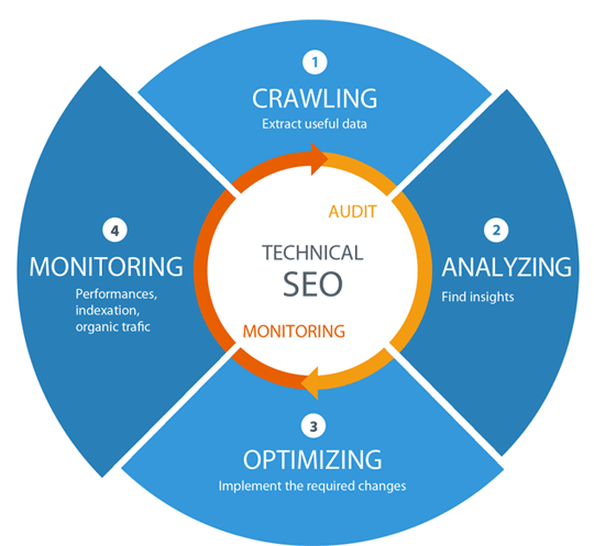 Best Technical SEO Services to Improve Website's Organic Performance in Melbourne, VIC for Website Optimization