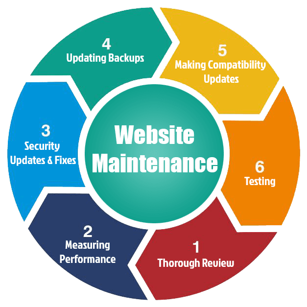 Reliable Website Maintenance & Support Services in Melbourne, VIC for Secure and Fast Websites
