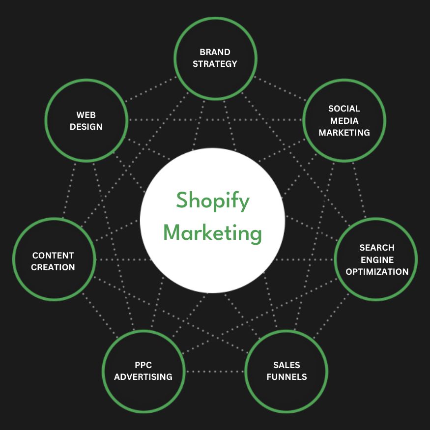Best Shopify Marketing Agency | Digital Marketing Agency for Shopify Stores | Presence Hackers in Melbourne, VIC for Online Stores
